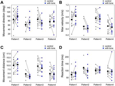 Persistence of auditory modulation of wind-induced escape behavior in crickets